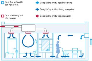 Giải pháp thông gió cho nhà ở