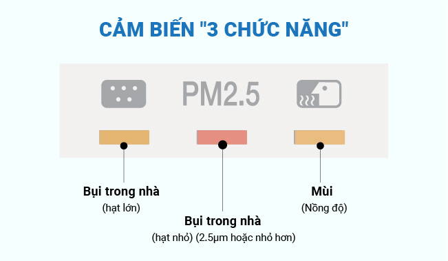 Cảm biến bụi v&agrave; m&ugrave;i độ nhạy cao