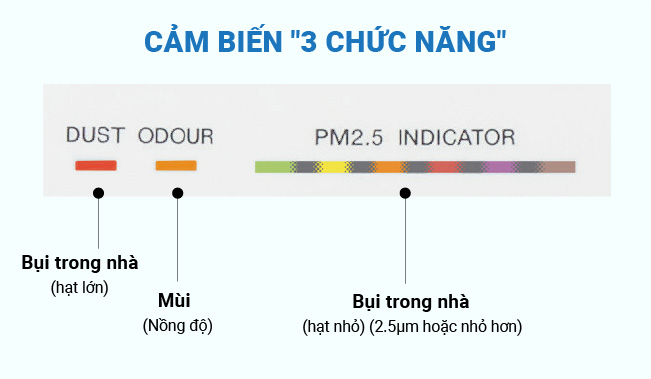 Cảm biến bụi v&agrave; m&ugrave;i độ nhạy cao