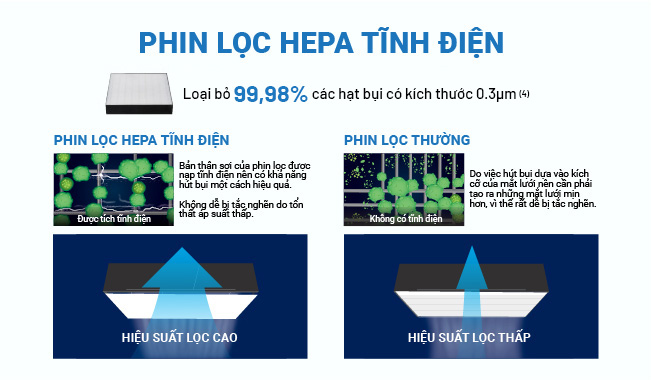 Phin lọc HEPA tĩnh điện tuổi thọ 10 năm