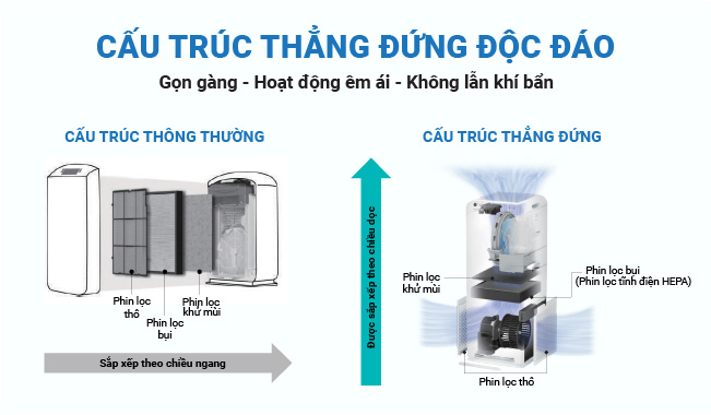 Thiết kế h&igrave;nh th&aacute;p th&ocirc;ng minh của m&aacute;y lọc kh&ocirc;ng kh&iacute; Daikin