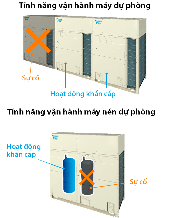 Double backup operation functions